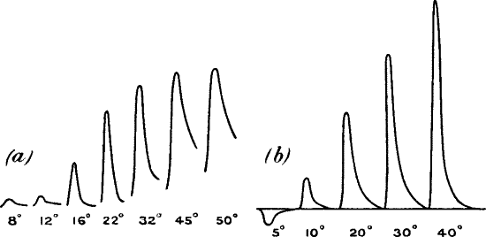 Fig.&nbsp;33.&mdash;Responses to Increasing Stimuli produced by Increasing Angle of Vibration