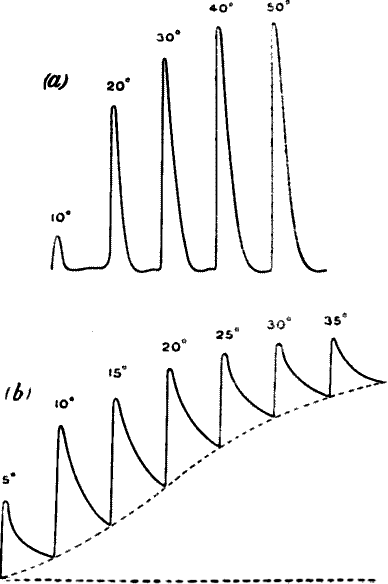 Fig.&nbsp;34.&mdash;Responses to Increasing Stimulus obtained with Two Specimens of Stalk of Cauliflower