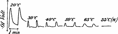 Fig.&nbsp;38.&mdash;Effect of Temperature on Response