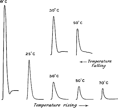 Fig.&nbsp;39.&mdash;Effect of Rising and Falling Temperature on the Response Of Scotch Kale