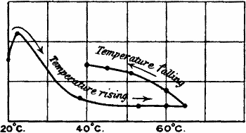 Fig.&nbsp;41.&mdash;Curve showing Variation of Response in Eucharis with the Rise and Fall of Temperature
