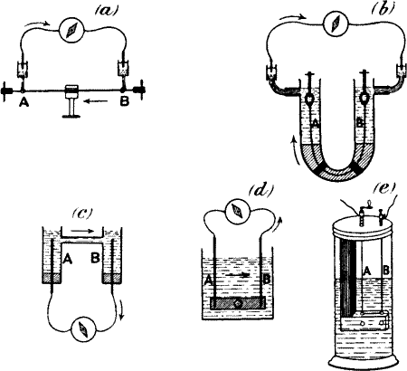 Fig.&nbsp;55.&mdash;Successive Modifications of the Block Method from the &lsquo;Straight Wire&rsquo; (a) to &lsquo;Cell Form&rsquo; (e)