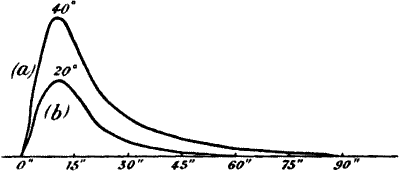 Fig.&nbsp;61.&mdash;Prolongation of Period of Recovery after Overstrain