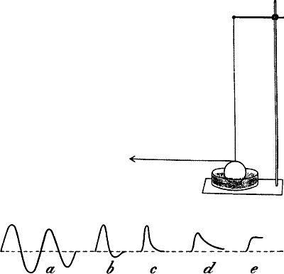 Fig.&nbsp;62.&mdash;Model showing the Effect of Friction