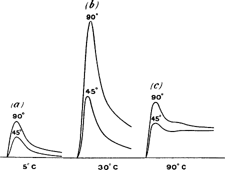 Fig.&nbsp;65.&mdash;Responses of a Wire To Amplitudes of Vibration 45&deg; and 90&deg;