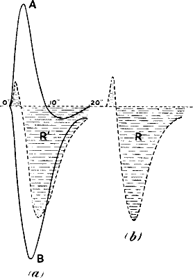 Fig.&nbsp;66.&mdash;Diphasic Variation