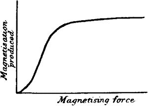Fig.&nbsp;82.&mdash;Curve of Magnetisation