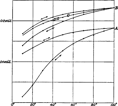 Fig.&nbsp;87.&mdash;Cyclic Curve for Maximum Effects showing Hysteresis