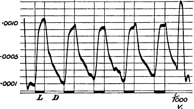 Fig.&nbsp;99.&mdash;Responses To Light in Frog’s Retina