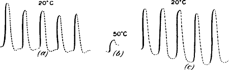 Fig.&nbsp;101.&mdash;Influence of Temperature on Response