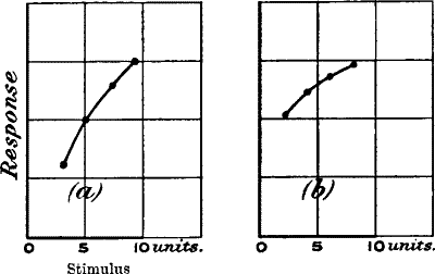 Fig.&nbsp;104.&mdash;Curves giving the Relation between Intensity of Light and Magnitude of Response