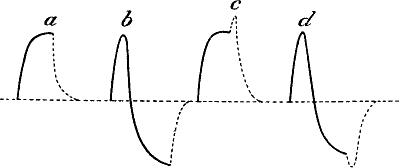 Fig.&nbsp;109.&mdash;Certain After-effects of Light