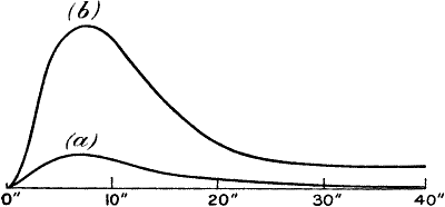 Fig.&nbsp;110&mdash;Response-curves of the Sensitive Silver Cell