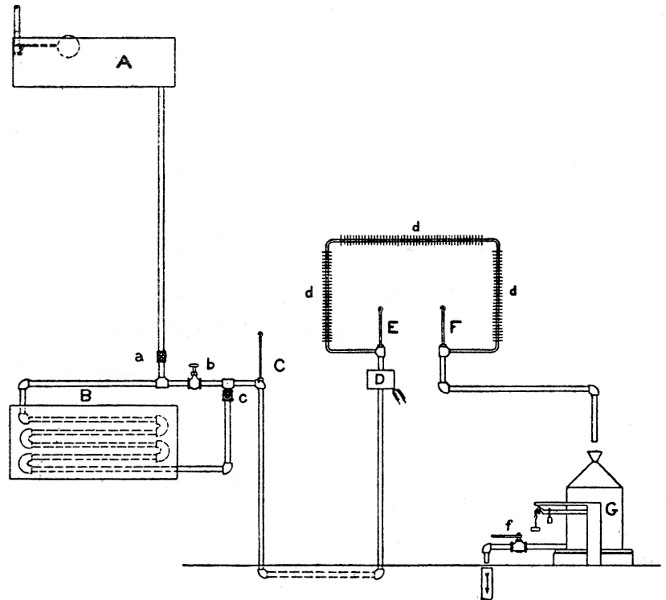 Fig. 14.&mdash;Schematic diagram of water circuit for
heat-absorbers of calorimeter. A, constant-level tank from which water
descends to main pipe supplying heat-absorbers; a, valve for
controlling supply from tank A; B, section of piping passing into cold
brine; b, valve controlling water direct from large tank A; c, valve
controlling amount of water from cooling section B; C, thermometer at
mixer; D, electric heater for ingoing water; E, thermometer for ingoing
water; d d d, heat-absorbers inside calorimeter; F, thermometer
indicating temperature of outcoming water; G, can for collecting water
from calorimeter; f, valve for emptying G.
