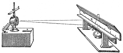 Fig. 61.&mdash;Reflecting galvanometer
L, lamp; N, moving spot of light reflected from mirror