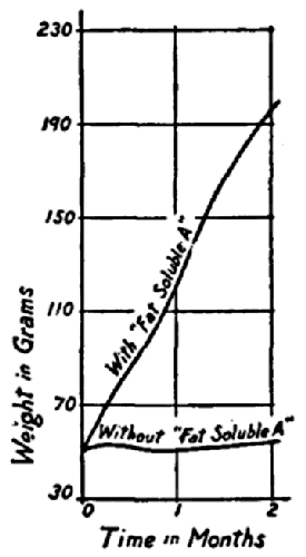 Without fat soluble A, weight stays more or less constant; with fat soluble A,
weight increases on a steep curve