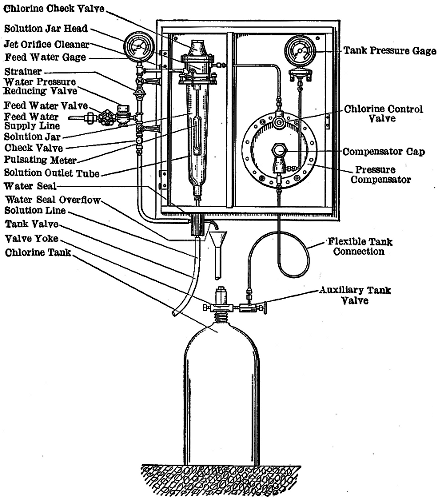 Manual Control Chlorinator,
Solution Feed, Type A