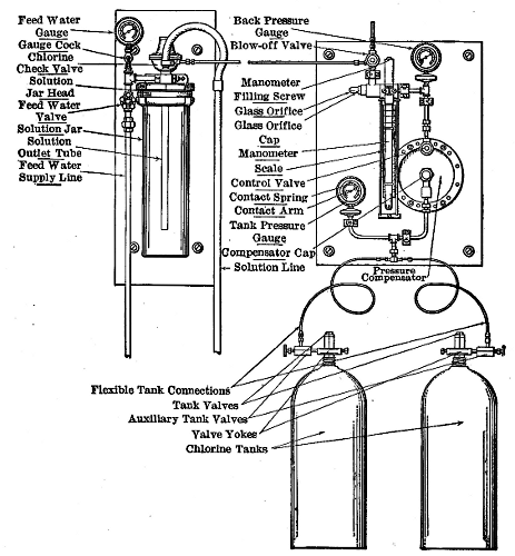 Manual Control Chlorinator,
Solution Feed, Type B