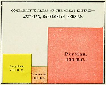 chart: COMPARATIVE AREAS OF THE GREAT EMPIRES&mdash;ASSYRIAN, BABYLONIAN, PERSIAN.