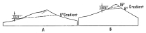 Fig. 190—To illustrate the difference in the degree of
canting of the snowline on large and on small mountain masses.