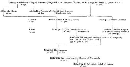 I.&mdash;Genealogical Table of the Counts of Flanders from Baldwin I. to
Baldwin V.