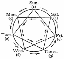 Fig. 7.&mdash;Heptacle on which the 7-square is based.