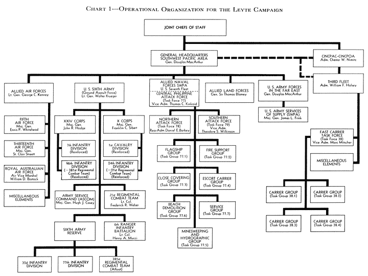 Chart 1&mdash;Operational Organization for the Leyte Campaign