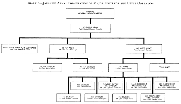 Chart 3&mdash;Japanese Army Organization of Major Units for the Leyte Operation