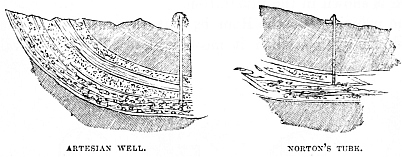 Image unavailable: ARTESIAN WELL.
NORTON’S TUBE.