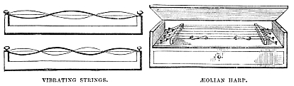 Image unavailable: VIBRATING STRINGS.
ÆOLIAN HARP.