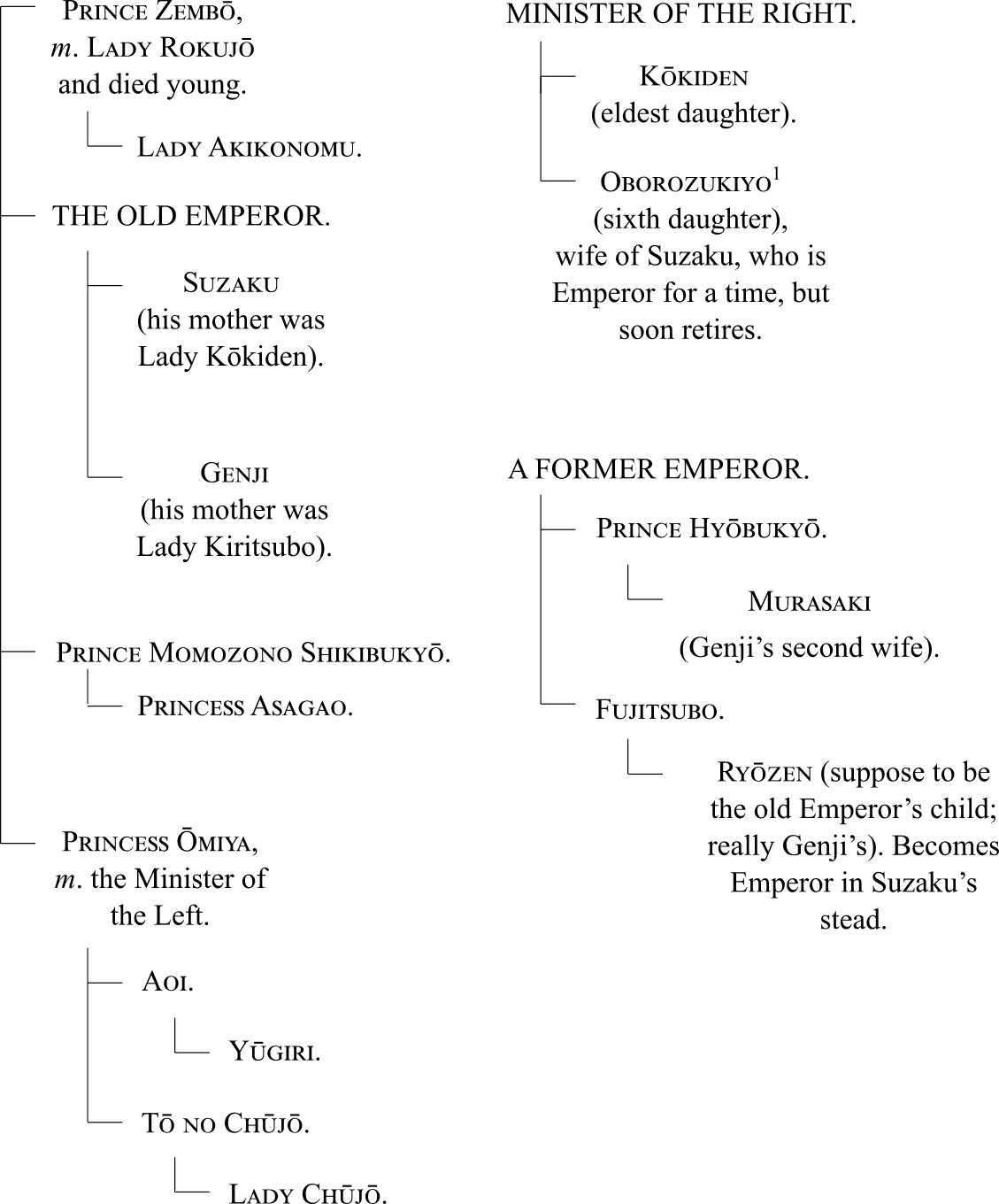 Genealogical graph of the
Old Emperor’s siblings, the Minister of the Right’s family, and a former emperor’s family