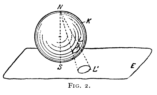 [Figure 2: A circle projected from the sphere
unto a plane]