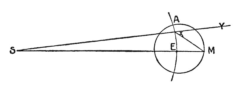 A geometric
diagram showing lines, angles, and a circle with points S, E, A, M,
Y, illustrating an astronomical principle.