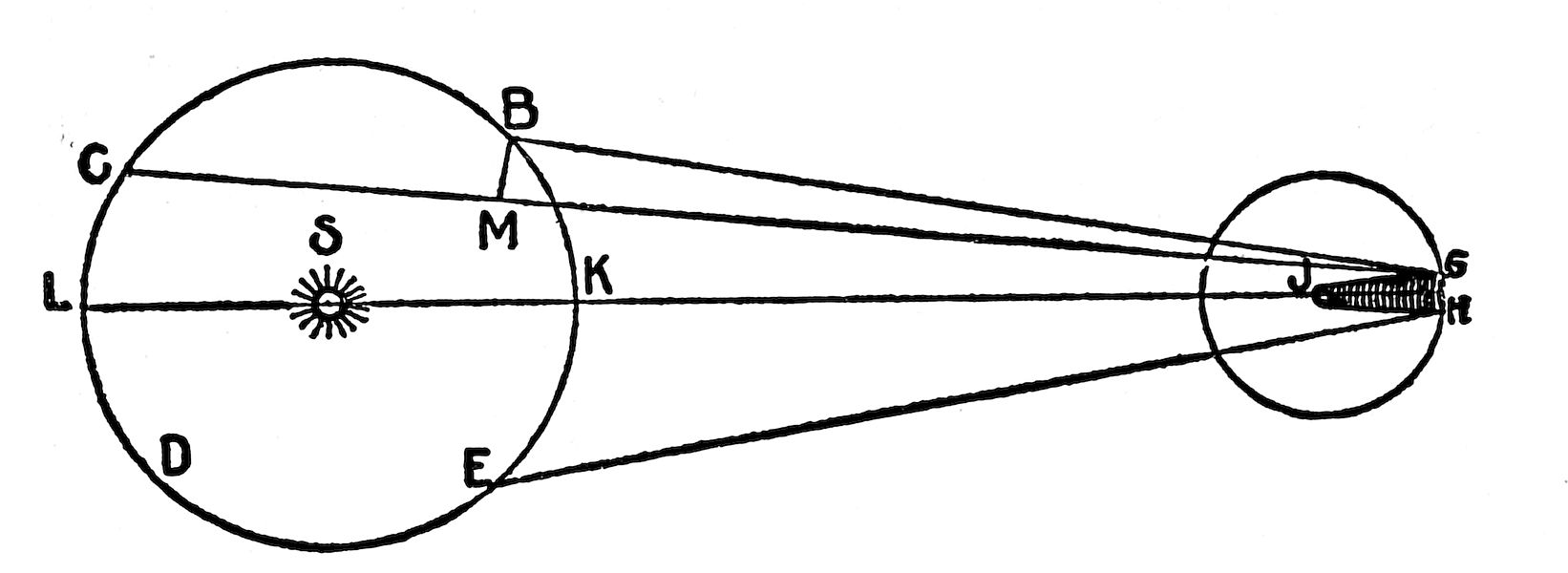 A diagram
showing the Sun, Moon, and Earth aligned, illustrating the geometry of
a solar eclipse and the formation of the Moon's shadow on Earth.