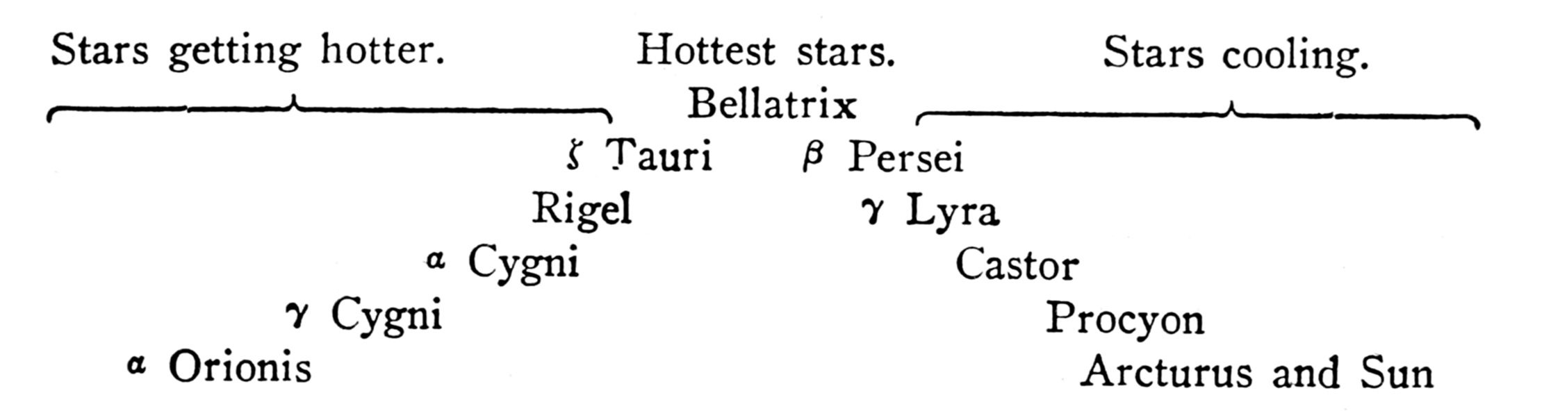 A diagram
showing the temperature evolution of stars, from stars getting hotter,
to the hottest stars, then to stars cooling, listing specific stars
along this progression.