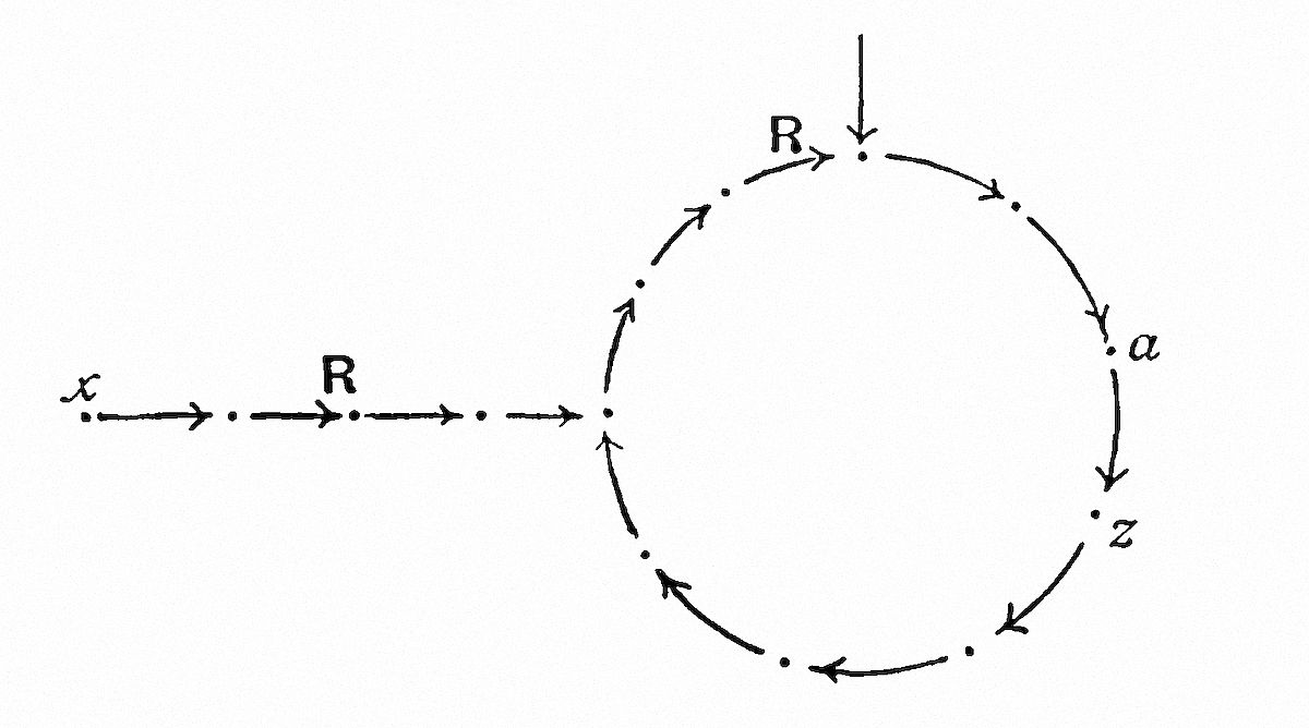 Mathematical
diagram showing a sequence and cycle. Left side: linear progression
from x to R with arrows. Right side: circular cycle with arrows
connecting points labeled a and z, with R marking entry point. An
incoming arrow from above enters the cycle at top. Illustrates relation
R connecting linear and cyclical structures.