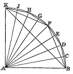 A
quarter-circle arc from K to B, with multiple lines radiating from
corner A to labelled points K, J, H, G, F, E, D, C, B along the arc
and sides, illustrating how angles or chord lengths vary progressively
around a quadrant.