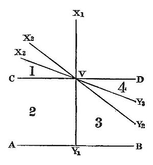 Four axes
meeting at centre V, vertical X1 Y1, horizontal CD, and diagonal rays
X2, X3 upper-left and Y2, Y3 lower-right, dividing the plane into four
numbered sectors, illustrating angular regions around a point.