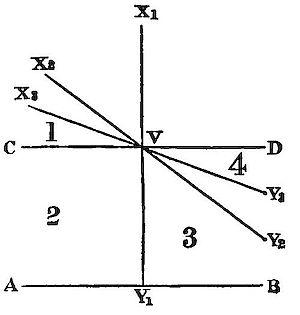 Nearly
identical to previous figure but without the horizontal AB line
intersecting at V, the same four sectors and radiating rays X2 ,X3 and
Y2, Y3, showing a variant case of angular regions around centre point
V.